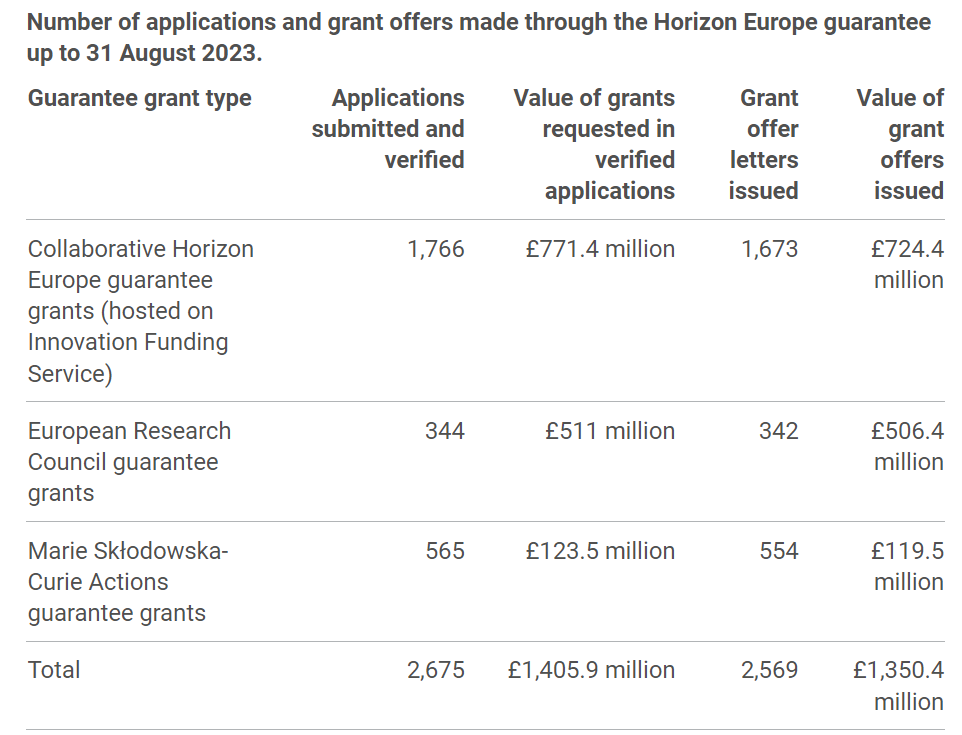 Number of applications and grant offers made through the Horizon Europe guarantee up to 31 August 2023
